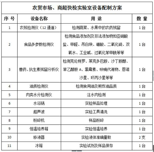 農(nóng)貿(mào)市場、商超快檢實(shí)驗(yàn)室建設(shè)